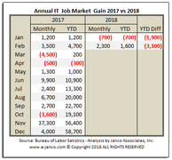IT Job Market growth 2018 vs 2107