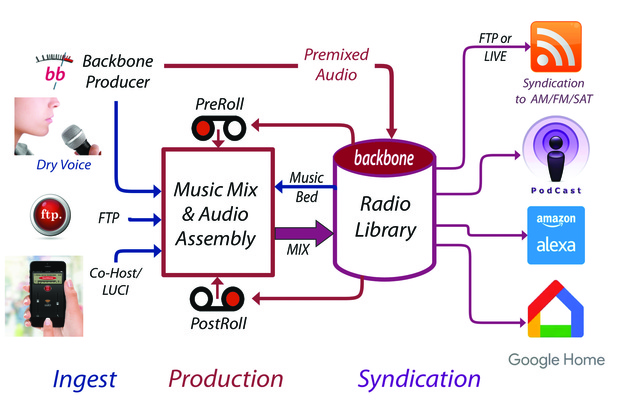 Backbone Hub