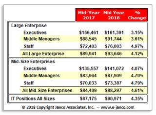 Demand and Salaries soar for IT Pros according to Janco