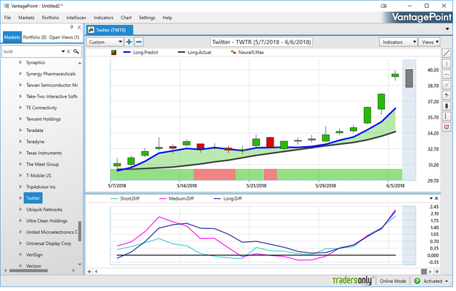 TWTR chart in VantagePoint Software