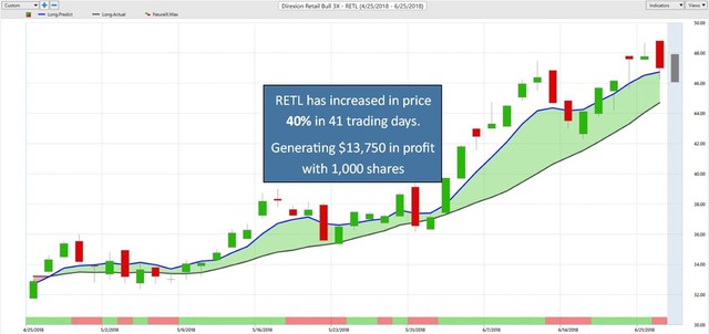 Leveraged ETF chart