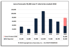 Janco forecast is almost 80,000 new IT Jobs will be created in 2019 as economy surges.