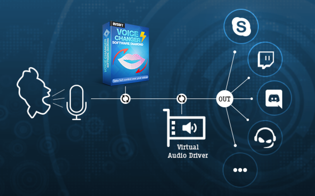 Audio4fun Develops Its Virtual Audio Driver (VAD) Technology as the Default Working Method in Voice Changer Software<br />
