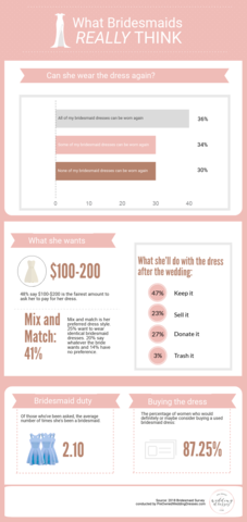 What Bridesmaids Really Think, PreOwnedWeddingDresses.com Survey
