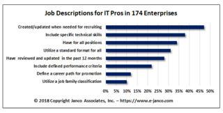 Janco finds recruiting qualified IT Pros depends on accurate job descriptions