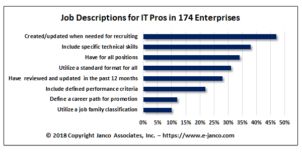 Only 34% of all organizations have adequate IT Job Descriptions