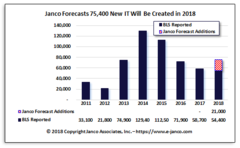 Forecast of IT Job Market Expansion for the last quarter of 2018