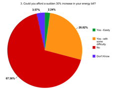 Could you afford a 30% increase in energy prices?