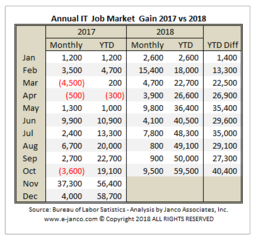 More IT Jobs were added in the first 10 months of 2018 than all of 2017 according to Janco