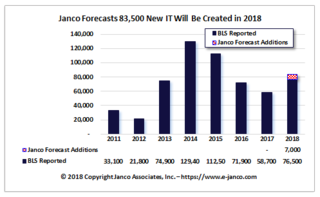 2018 banner year for IT job market growth according to Janco