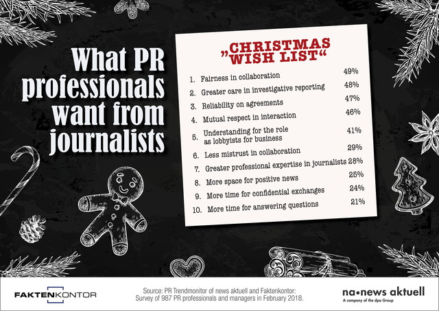 Fair collaboration, greater care in investigative reporting, reliability with respect to agreements are German PR professionals' most important wishes: PR Trendmonitor news aktuell/Faktenkontor.