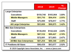Median Salaries for IT professionals are up across the board according to the 2019 IT Salary Survey.