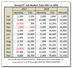 IT Job Market Growth Continues – 79,800 New Jobs Created in 2018 according to Janco