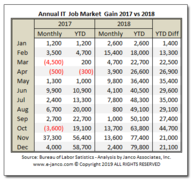 IT Job Market Growth 2018 versus 2017