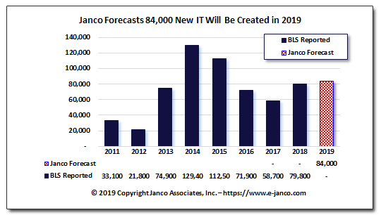 it-job-market-growth-continues-79-800-new-jobs-created-in-2018