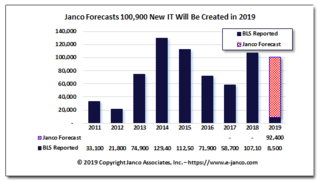 IT Job Market Growth Explodes with 107,100 New Jobs Created in 2018 according to Janco