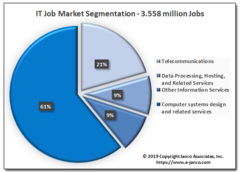 IT Job Market now is over 3.5 million jobs in the U.S.