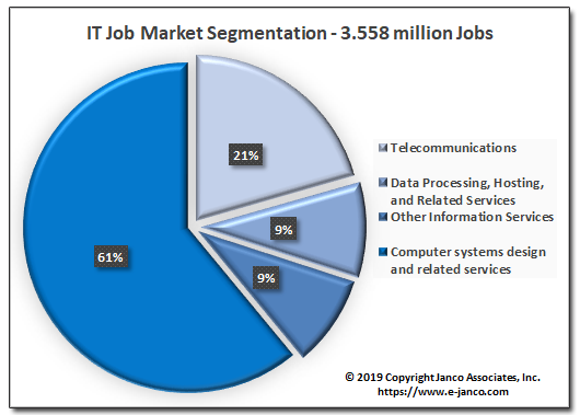 Changes in the job market for information technology