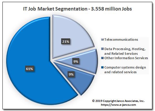 IT Job Market Growth Explodes with 107,100 New Jobs Created in 2018 ...