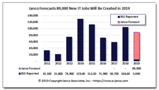 Shortage of IT Professions Drives Starting Salaries Higher according to Janco