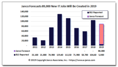 Forecast for the number of new IT job to be created in the U.S. is 89,000