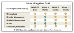 CIO are planing to continuing to hire staff and mid level positions thru July of this year to expand the skill sets they have to work on ERP and Blockcahain applications,