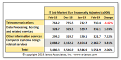 IT Job market size in February 2019.