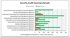 Self Scoring Security Audit Tool is one example of the tools provided in the Compliance Management Kit