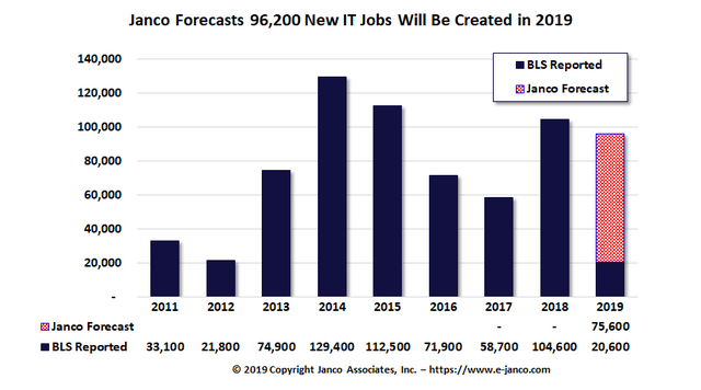 Forecast that the IT job market will grow by over 96K new positions in the remainder of 2019.