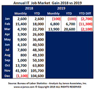 Over 20K new IT jobs were created in the first 3 month of 2019.  Janco projects that and additional 75K plus jobs will be added in the next three quarters.