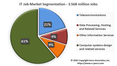 There now are over 3.5 million jobs in for IT Professionals in the U.S. 