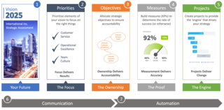 Intrafocus announces a 7-Step Strategic Process based on the Balanced Scorecard