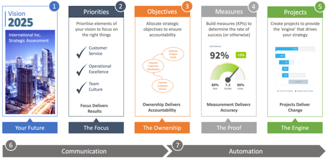 Intrafocus - Seven Step Strategy Workbook