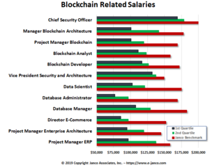 Blockchain activity is on the rise – Median Salaries are over $100K according to Janco 