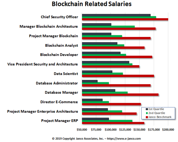 10 out of 12 Blockchain median salaries are over $100K