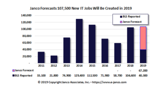 CIOs are on a major hiring spree in a tight IT Job Market according to Janco