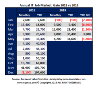 IT Job Market growth slows but is still on pace to add close to 100K new jobs by the end of December