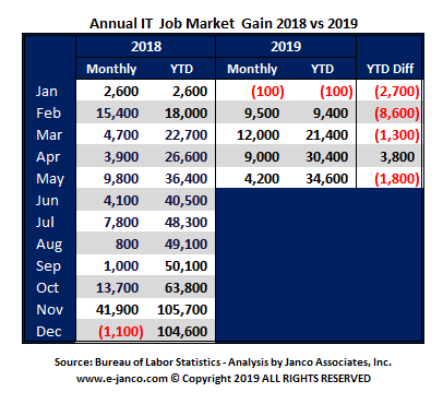 IT Job Market growth slows but is still on pace to add close to 100K new jobs by the end of December