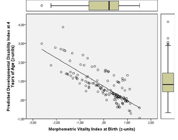 Relation between Morphometric vitality index (MVI) and predicted Developmental disability index at 4.3 (SD 0.8) years of preschool age (pDDI=0.716 - 0.750*MVI at birth, r=0.802, n=136, p<0.001).