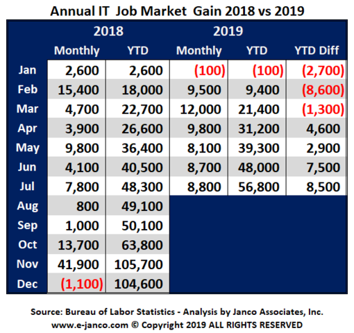56,800 new IT Jobs have been created in the first sever (7) months of 2019.  That is 8,500 more jobs than at the same time last year.