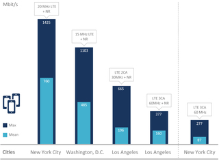 Amazing 5G Performance in the US / Latest P3 study evaluates 5G performance and availability in New York City, Washingto…
