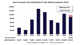 IT Job Market expands - IT Labor Market get younger according to Janco Associates, Inc.