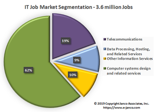 IT Job Market to Expand by 100,000 new jobs in 2020 according to Janco