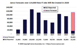 15,100 new IT Jobs created in January according to Janco
