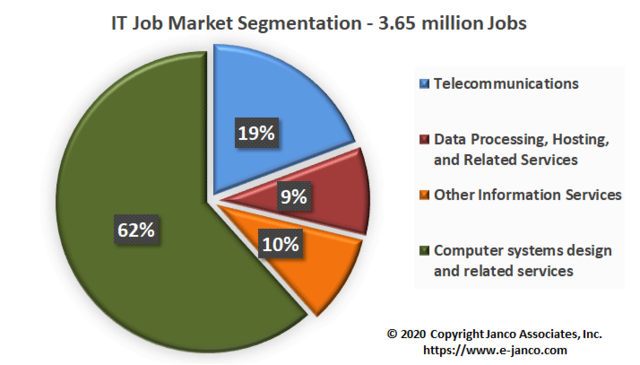 15,100 new IT Jobs created in January according to Janco