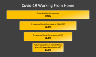 Intrafocus Survey - 39% of people working at home due to COVID-19 want to continue to do so after the crisis