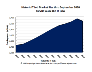 IT Job Market expands by 12,200 filled position according to Janco