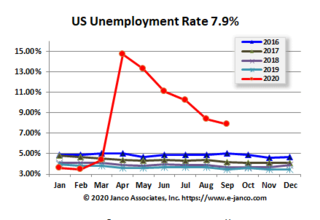 Labor market is recovering well according to Janco