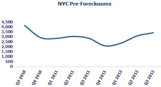 NYC pre-foreclosures reach a 2-year peak in Q3 2012 while  first-time foreclosures still fluctuate