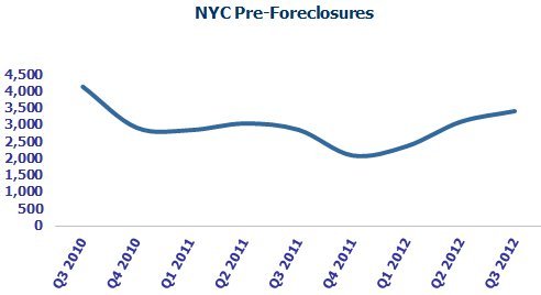 NYC Pre-Foreclosures